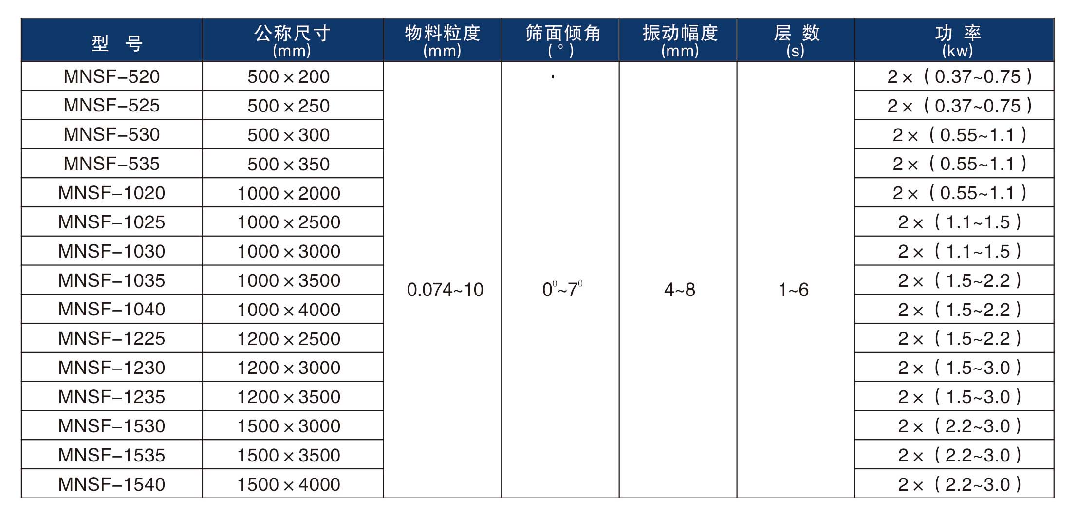 2024最新直线振动筛技术参数_02